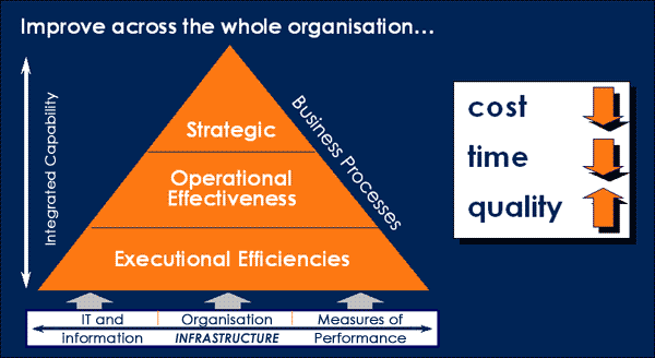 Coaching pyramid